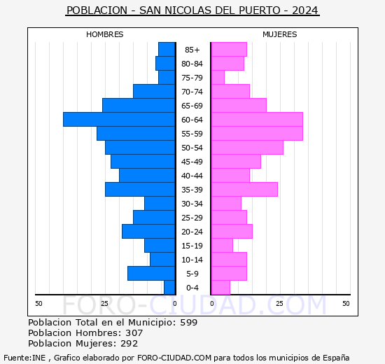 San Nicols del Puerto - Pirmide de poblacin grupos quinquenales - Censo 2024