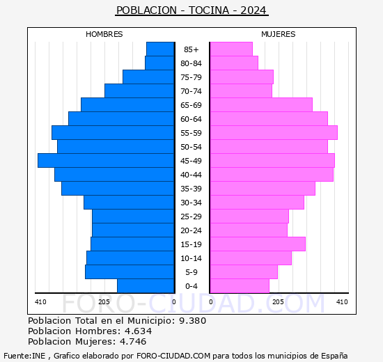 Tocina - Pirmide de poblacin grupos quinquenales - Censo 2024