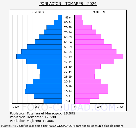 Tomares - Pirmide de poblacin grupos quinquenales - Censo 2024