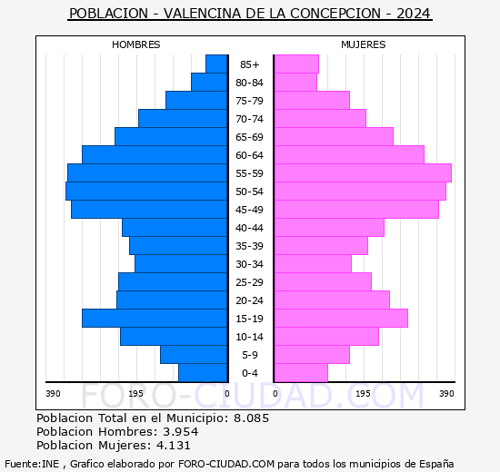 Valencina de la Concepcin - Pirmide de poblacin grupos quinquenales - Censo 2024