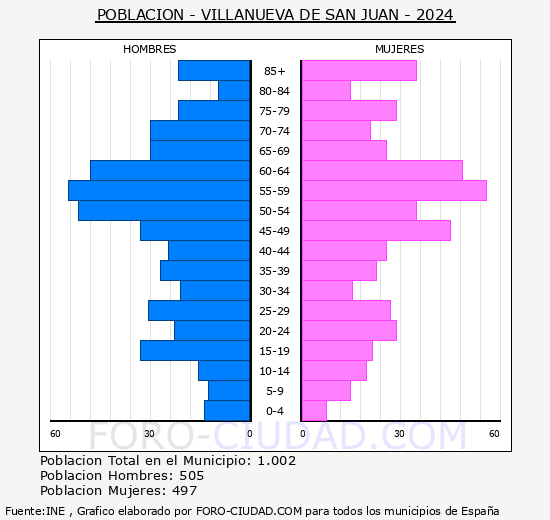 Villanueva de San Juan - Pirmide de poblacin grupos quinquenales - Censo 2024