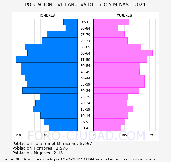 Villanueva del Ro y Minas - Pirmide de poblacin grupos quinquenales - Censo 2024