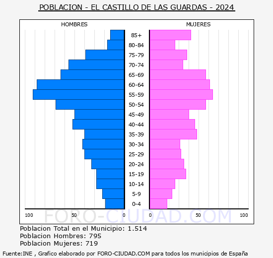 El Castillo de las Guardas - Pir�mide de poblaci�n grupos quinquenales - Censo 2024