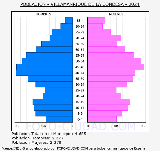 Villamanrique de la Condesa - Pir�mide de poblaci�n grupos quinquenales - Censo 2024