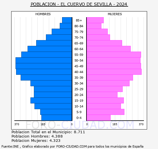 El Cuervo de Sevilla - Pir�mide de poblaci�n grupos quinquenales - Censo 2024