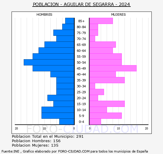 Aguilar de Segarra - Pirmide de poblacin grupos quinquenales - Censo 2024