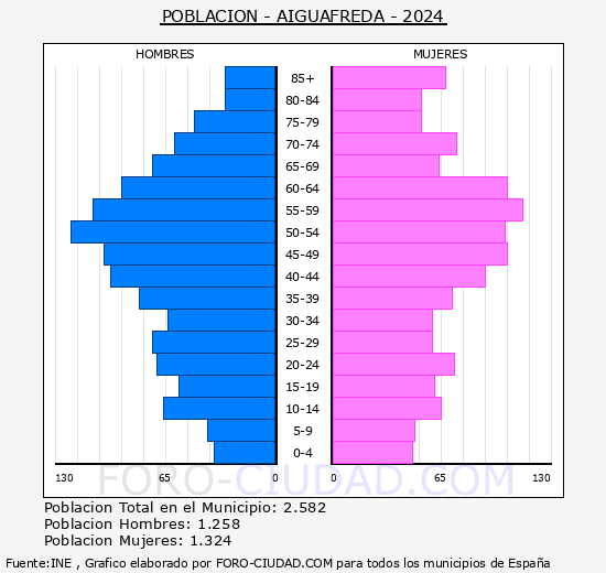 Aiguafreda - Pirmide de poblacin grupos quinquenales - Censo 2024