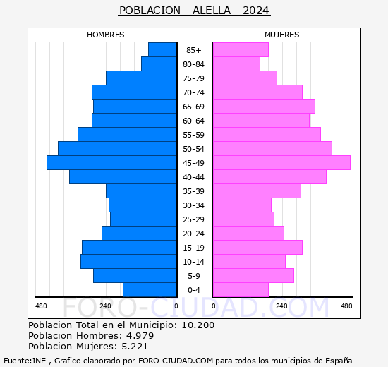 Alella - Pir�mide de poblaci�n grupos quinquenales - Censo 2024