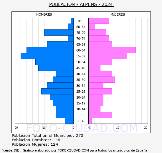 Alpens - Pir�mide de poblaci�n grupos quinquenales - Censo 2024