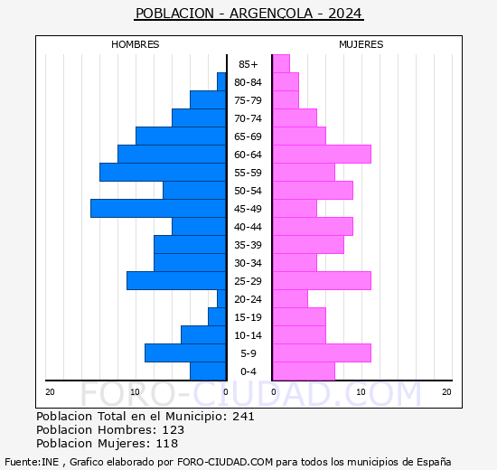 Argen�ola - Pir�mide de poblaci�n grupos quinquenales - Censo 2024