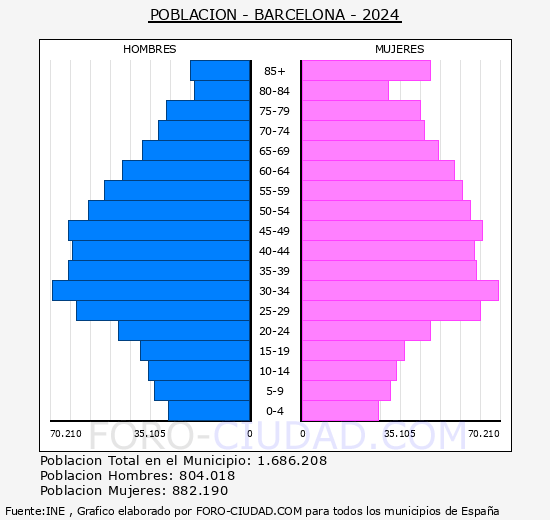 Barcelona - Pir�mide de poblaci�n grupos quinquenales - Censo 2024