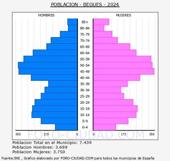 Begues - Pir�mide de poblaci�n grupos quinquenales - Censo 2024