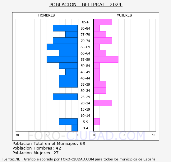 Bellprat - Pir�mide de poblaci�n grupos quinquenales - Censo 2024