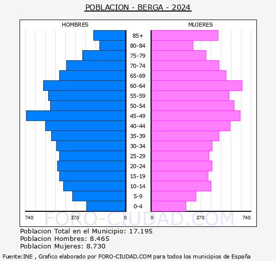 Berga - Pirmide de poblacin grupos quinquenales - Censo 2024
