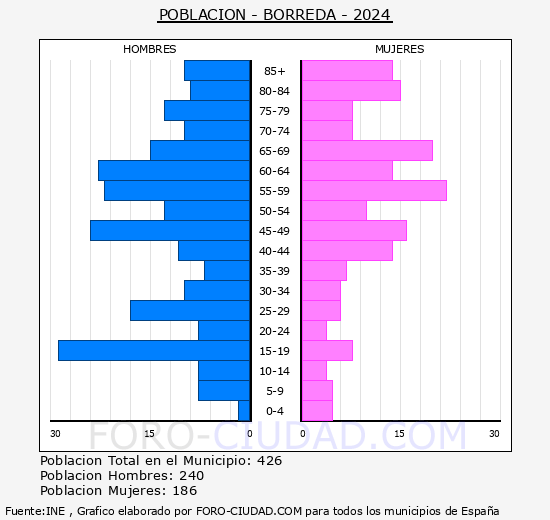 Borred - Pirmide de poblacin grupos quinquenales - Censo 2024