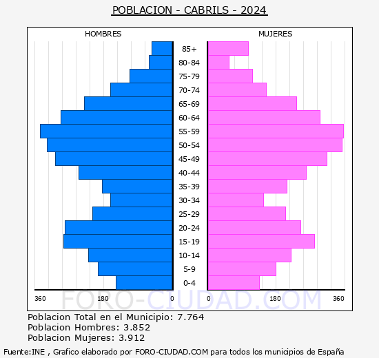 Cabrils - Pirmide de poblacin grupos quinquenales - Censo 2024