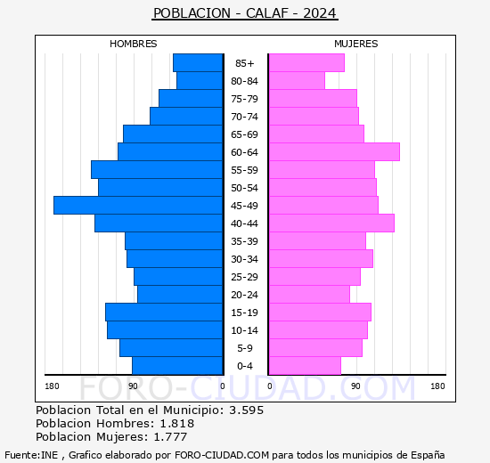Calaf - Pir�mide de poblaci�n grupos quinquenales - Censo 2024
