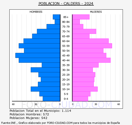 Calders - Pirmide de poblacin grupos quinquenales - Censo 2024