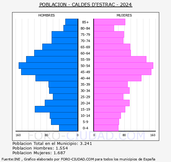 Caldes d'Estrac - Pirmide de poblacin grupos quinquenales - Censo 2024