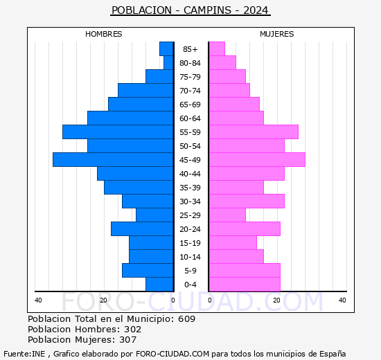 Campins - Pirmide de poblacin grupos quinquenales - Censo 2024