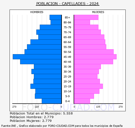 Capellades - Pir�mide de poblaci�n grupos quinquenales - Censo 2024