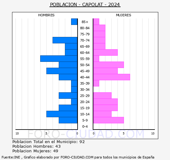 Capolat - Pirmide de poblacin grupos quinquenales - Censo 2024