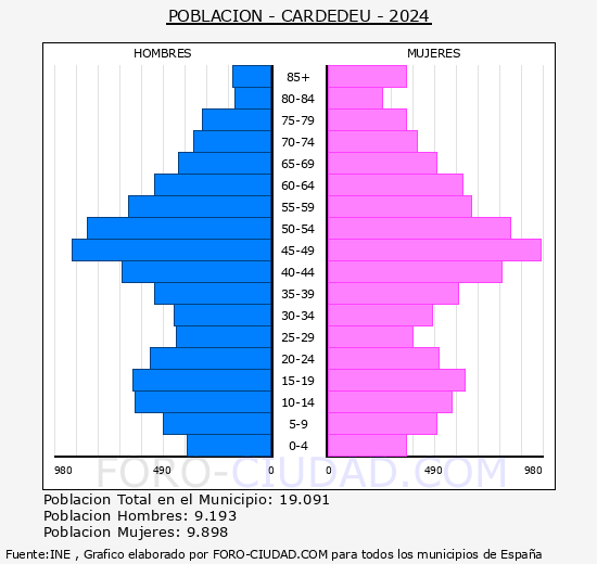 Cardedeu - Pirmide de poblacin grupos quinquenales - Censo 2024