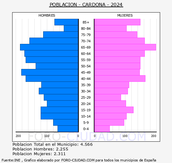 Cardona - Pirmide de poblacin grupos quinquenales - Censo 2024