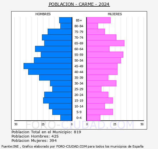 Carme - Pir�mide de poblaci�n grupos quinquenales - Censo 2024