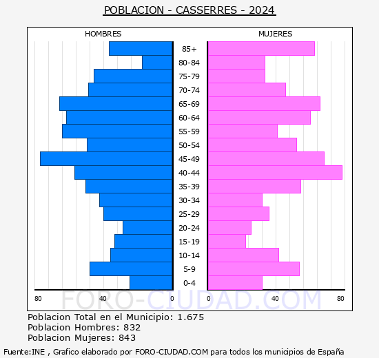 Casserres - Pirmide de poblacin grupos quinquenales - Censo 2024