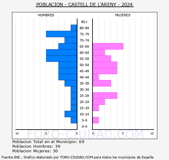 Castell de l'Areny - Pirmide de poblacin grupos quinquenales - Censo 2024