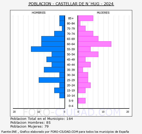 Castellar de n'Hug - Pirmide de poblacin grupos quinquenales - Censo 2024