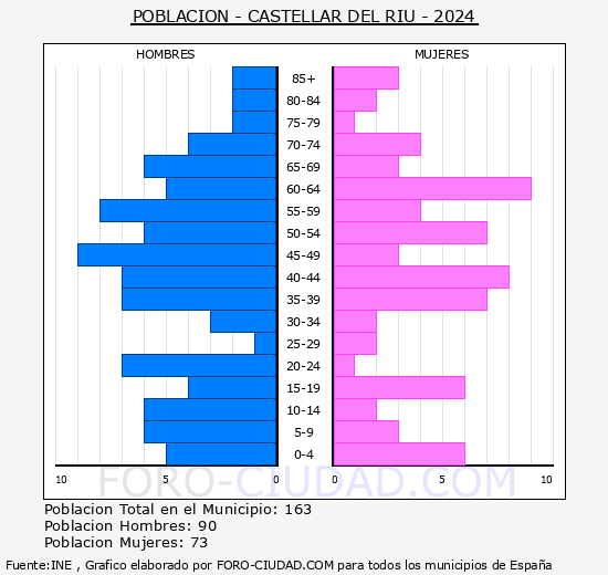Castellar del Riu - Pir�mide de poblaci�n grupos quinquenales - Censo 2024