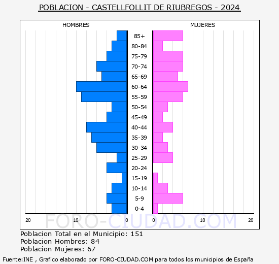 Castellfollit de Riubreg�s - Pir�mide de poblaci�n grupos quinquenales - Censo 2024