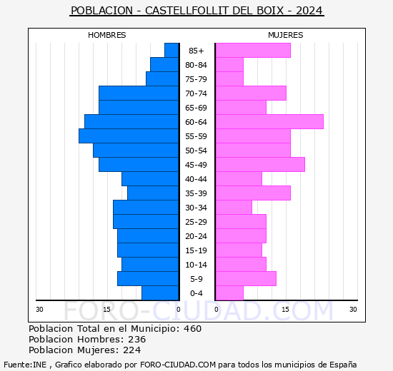 Castellfollit del Boix - Pirmide de poblacin grupos quinquenales - Censo 2024