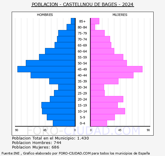 Castellnou de Bages - Pir�mide de poblaci�n grupos quinquenales - Censo 2024