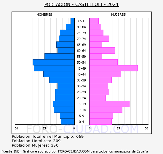 Castellol - Pirmide de poblacin grupos quinquenales - Censo 2024