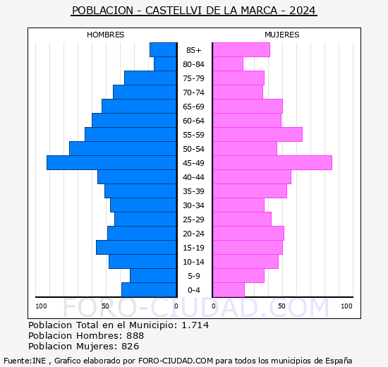 Castellv de la Marca - Pirmide de poblacin grupos quinquenales - Censo 2024