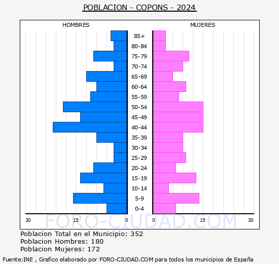 Copons - Pir�mide de poblaci�n grupos quinquenales - Censo 2024
