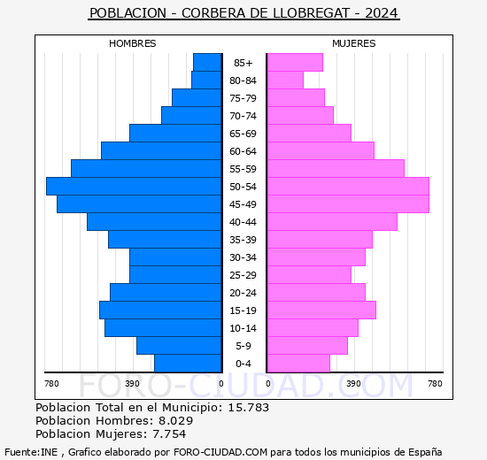 Corbera de Llobregat - Pir�mide de poblaci�n grupos quinquenales - Censo 2024