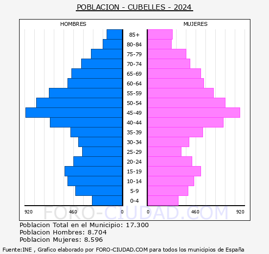Cubelles - Pir�mide de poblaci�n grupos quinquenales - Censo 2024