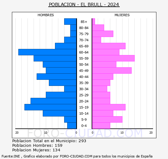 El Brull - Pirmide de poblacin grupos quinquenales - Censo 2024
