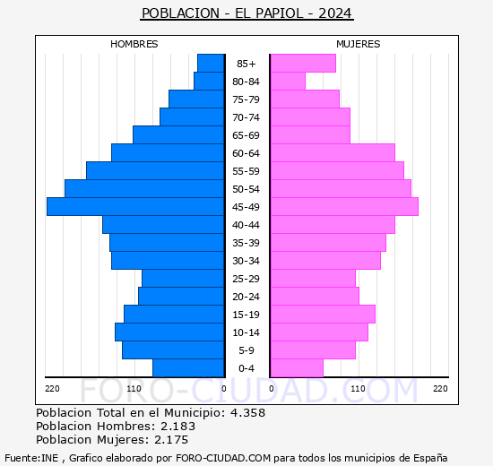 El Papiol - Pirmide de poblacin grupos quinquenales - Censo 2024