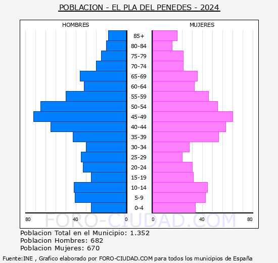 El Pla del Peneds - Pirmide de poblacin grupos quinquenales - Censo 2024