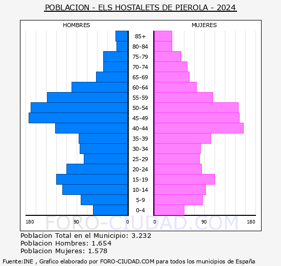 Els Hostalets de Pierola - Pir�mide de poblaci�n grupos quinquenales - Censo 2024