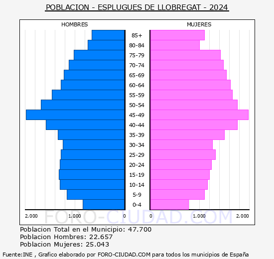 Esplugues de Llobregat - Pirmide de poblacin grupos quinquenales - Censo 2024