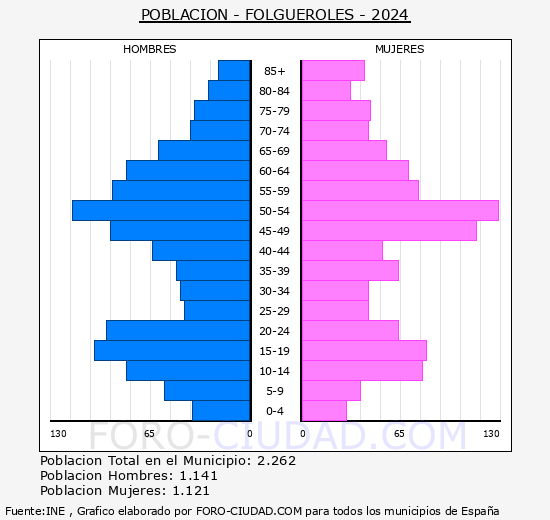 Folgueroles - Pir�mide de poblaci�n grupos quinquenales - Censo 2024