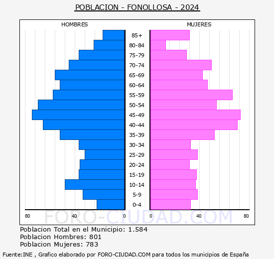 Fonollosa - Pirmide de poblacin grupos quinquenales - Censo 2024