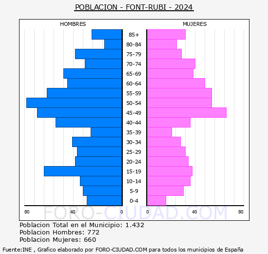 Font-rub� - Pir�mide de poblaci�n grupos quinquenales - Censo 2024