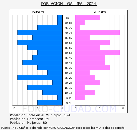 Gallifa - Pirmide de poblacin grupos quinquenales - Censo 2024